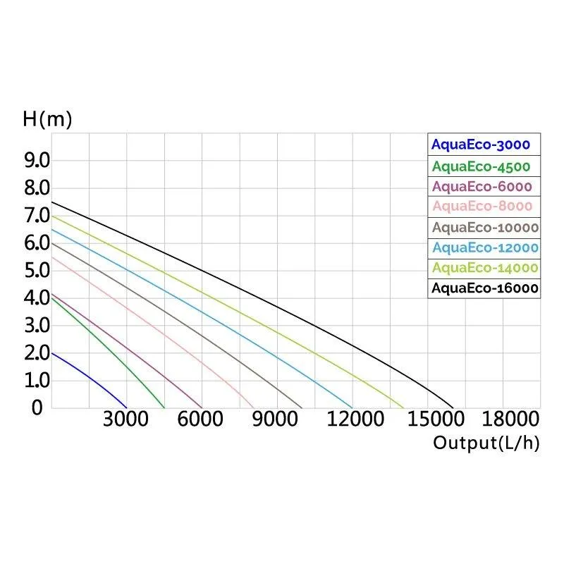 AllPondSolutions 16000 L/H Pond Pump AquaECO-16000
